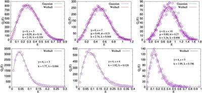 Correlation Between Avalanches and Emitted Energies During Fracture With a Variable Stress Release Range